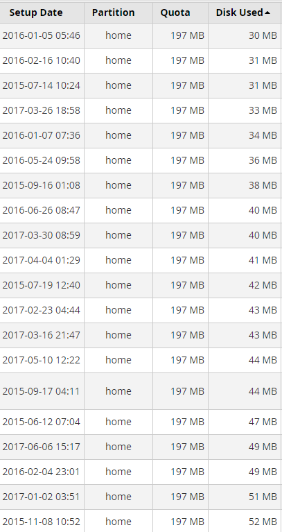 Screenshot showing disk usage of an average hosting account on the 97cents.net US server