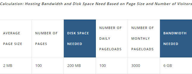 Screenshot showing Softaculous WordPress install size and a standard HTML/PHP website resource requirement calculation